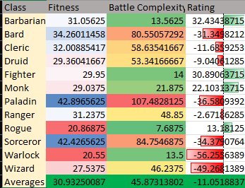 Bar chart showing raw starting health, hit rate, average damage, and damage block statistics for all 12 D&D 5e classes at level 1